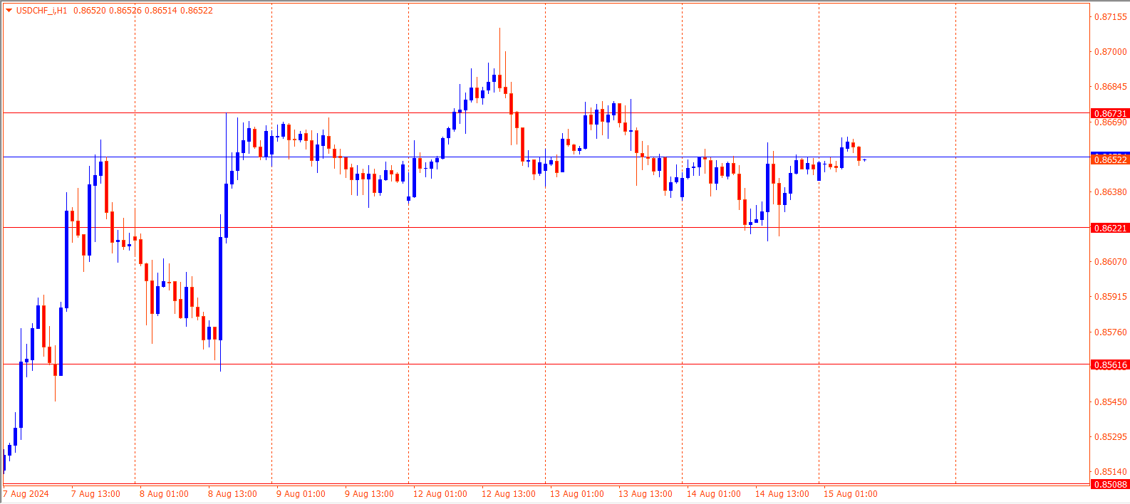 USDCHF